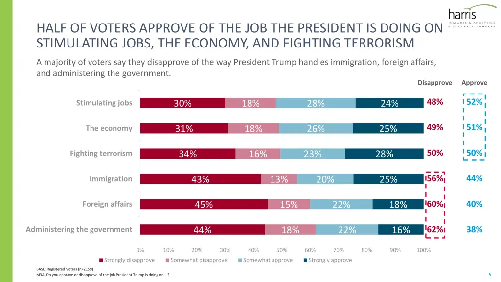 half of voters approve of the job the president