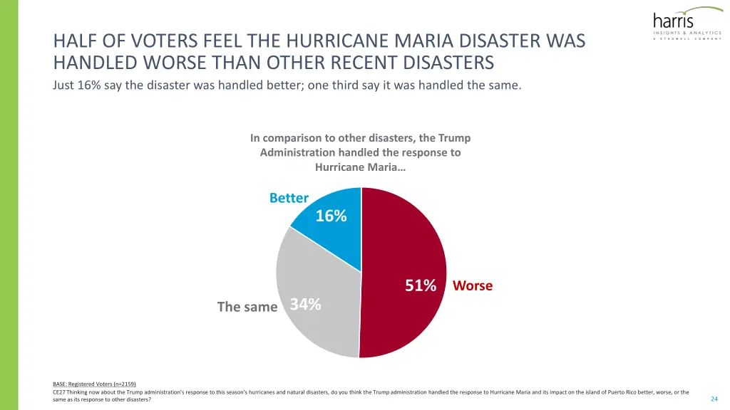 half of voters feel the hurricane maria disaster