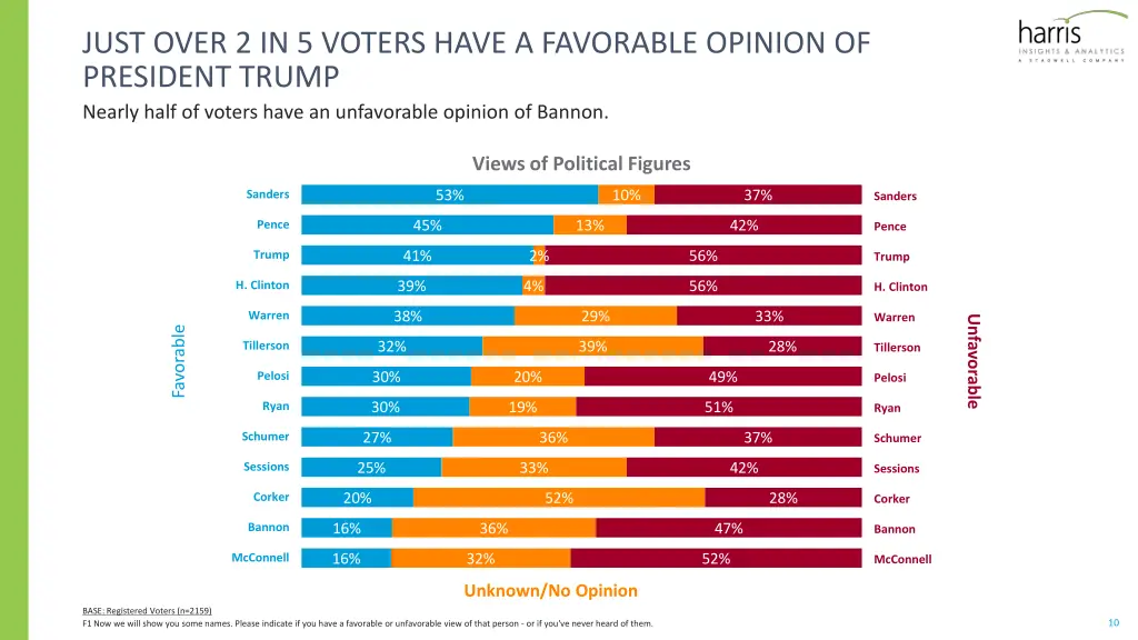 just over 2 in 5 voters have a favorable opinion