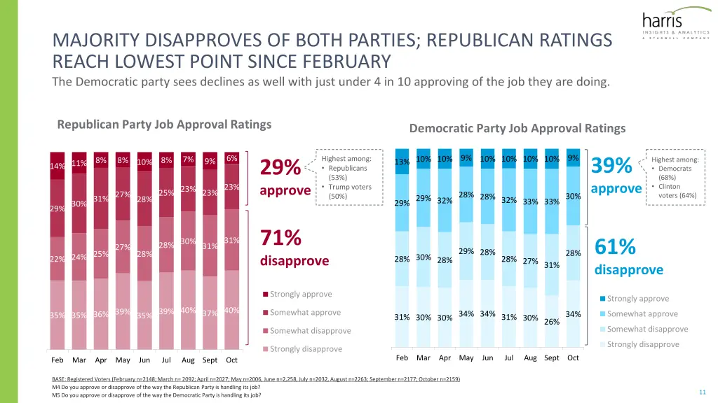 majority disapproves of both parties republican