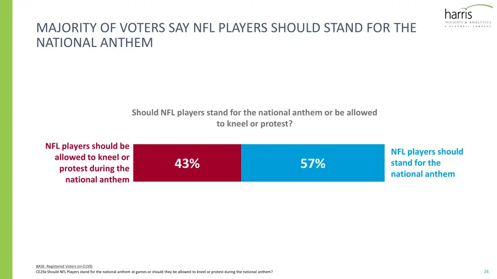 majority of voters say nfl players should stand
