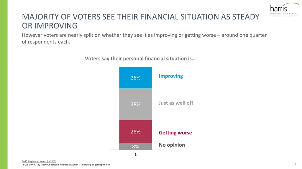 majority of voters see their financial situation