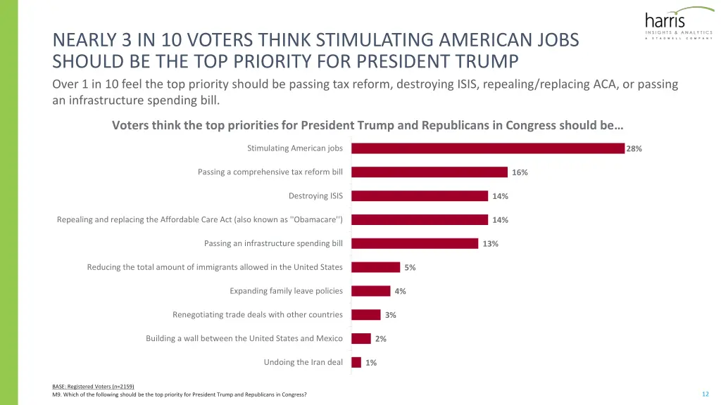 nearly 3 in 10 voters think stimulating american