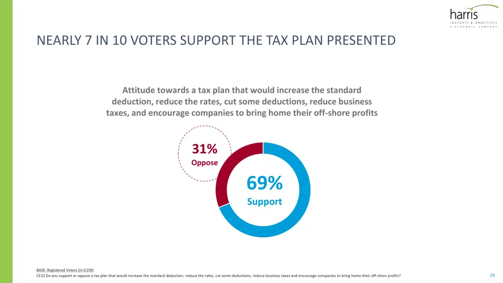 nearly 7 in 10 voters support the tax plan