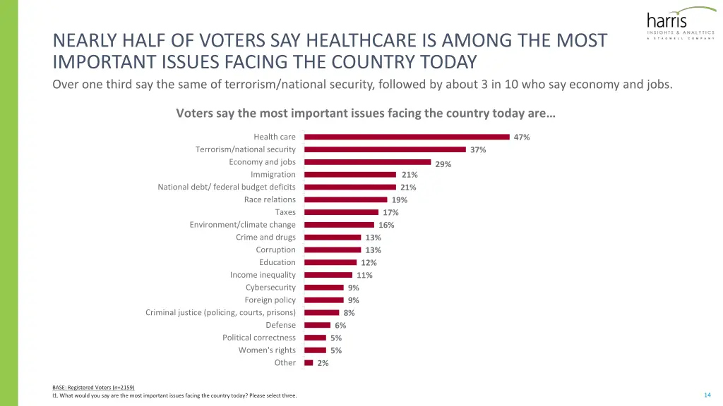 nearly half of voters say healthcare is among