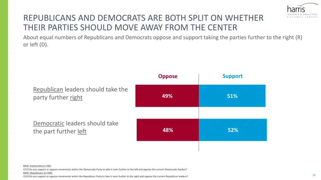 republicans and democrats are both split