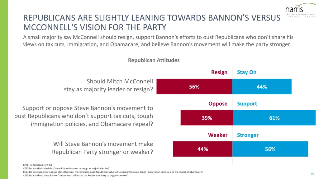 republicans are slightly leaning towards bannon