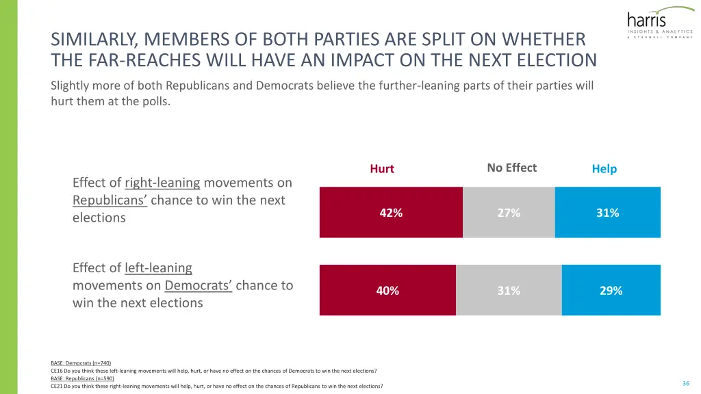 similarly members of both parties are split