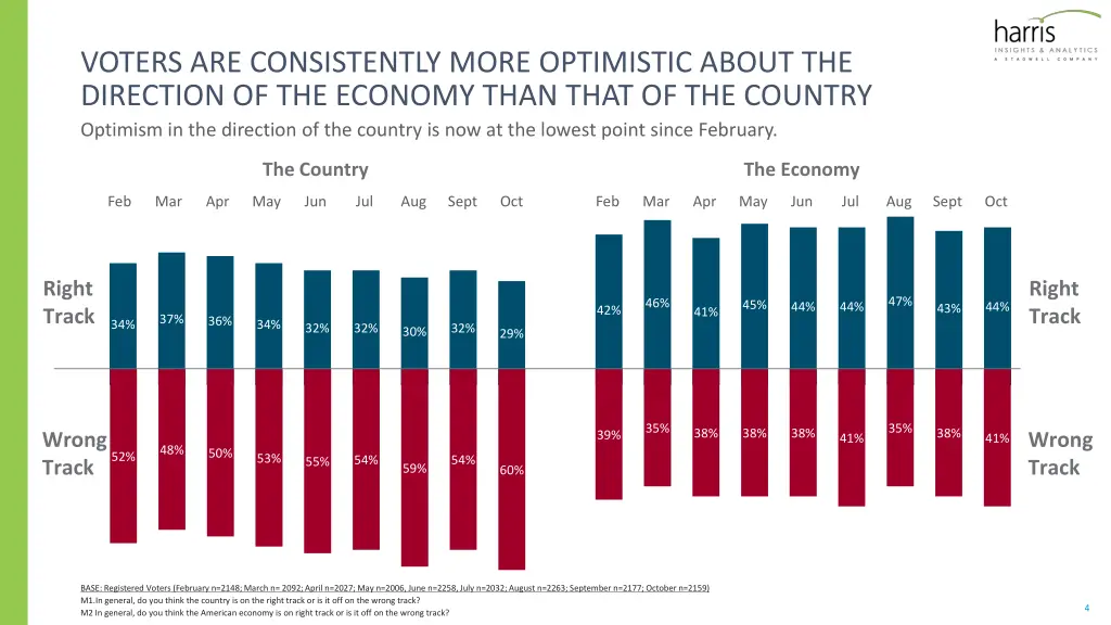 voters are consistently more optimistic about