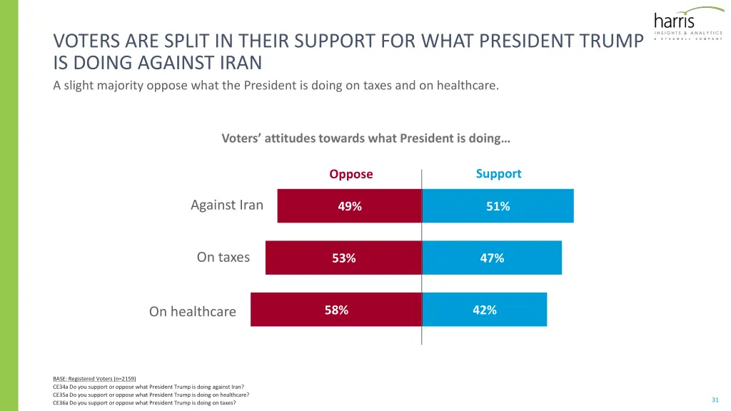 voters are split in their support for what