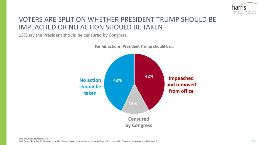 voters are split on whether president trump