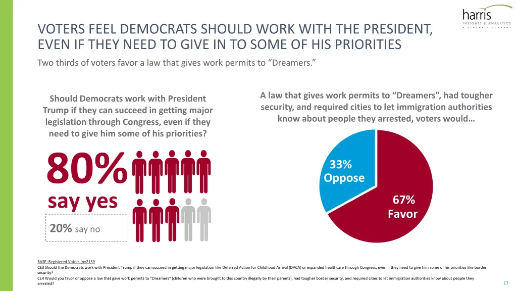 voters feel democrats should work with