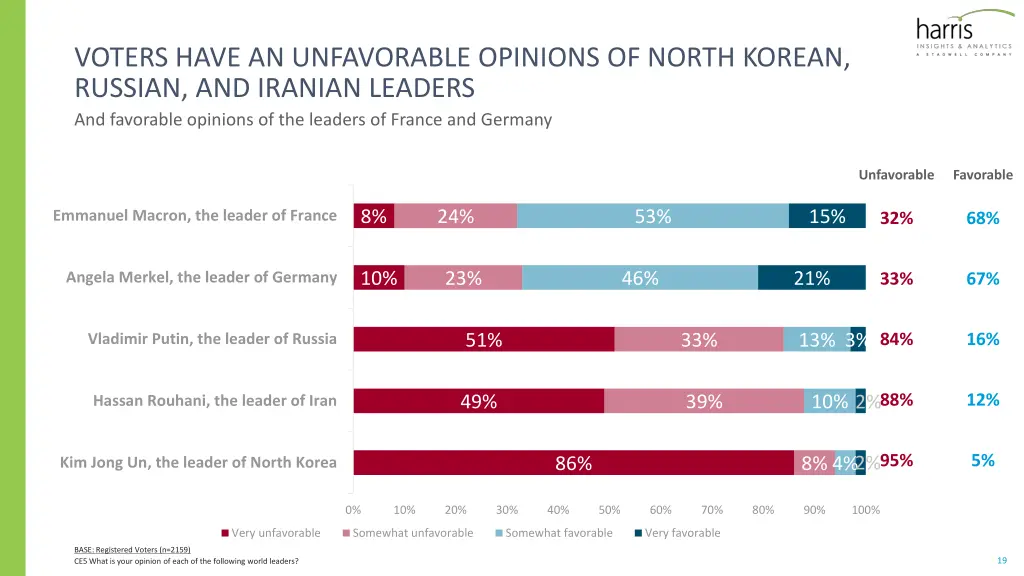 voters have an unfavorable opinions of north