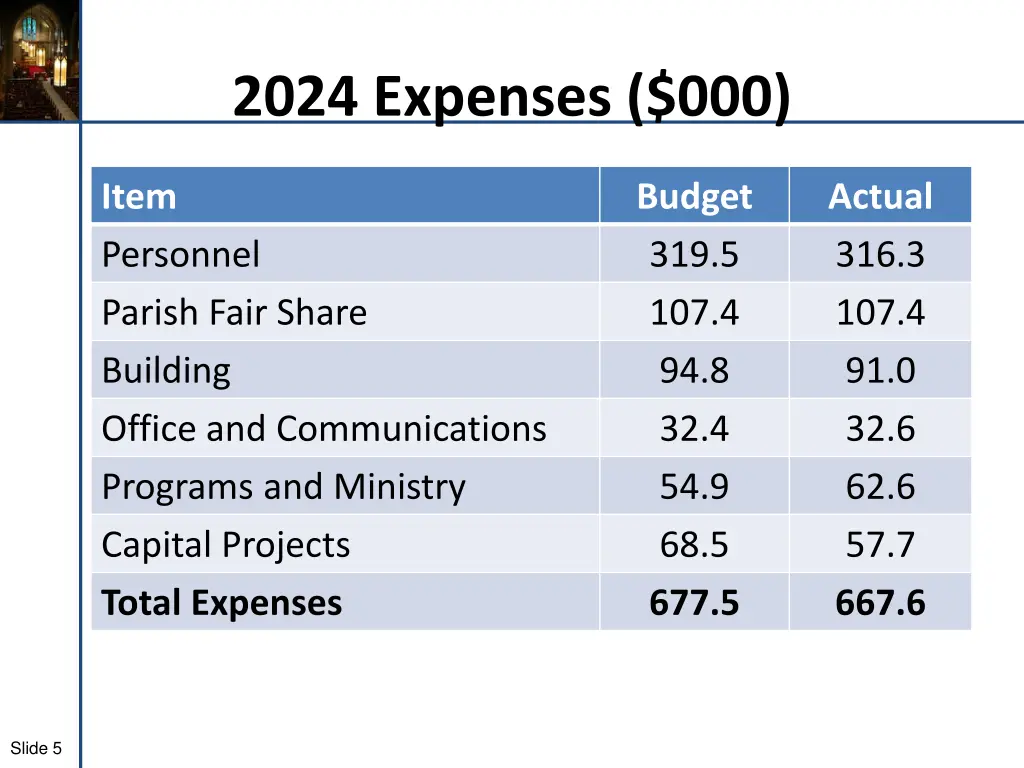 2024 expenses 000
