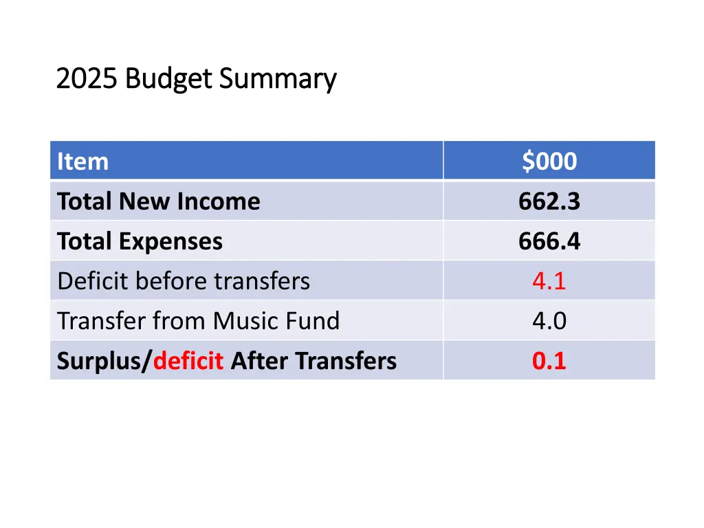 2025 budget summary 2025 budget summary