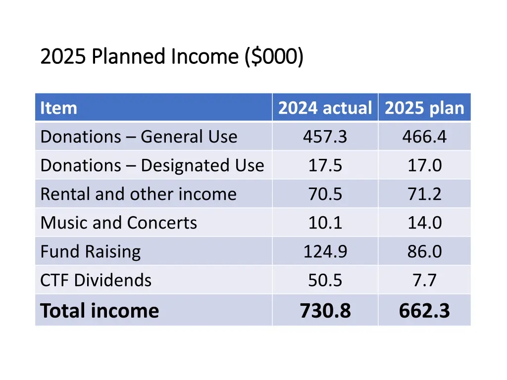 2025 planned income 000 2025 planned income 000