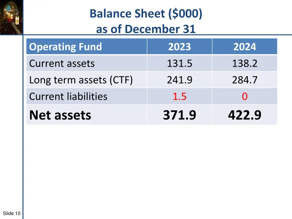 balance sheet 000 as of december 31