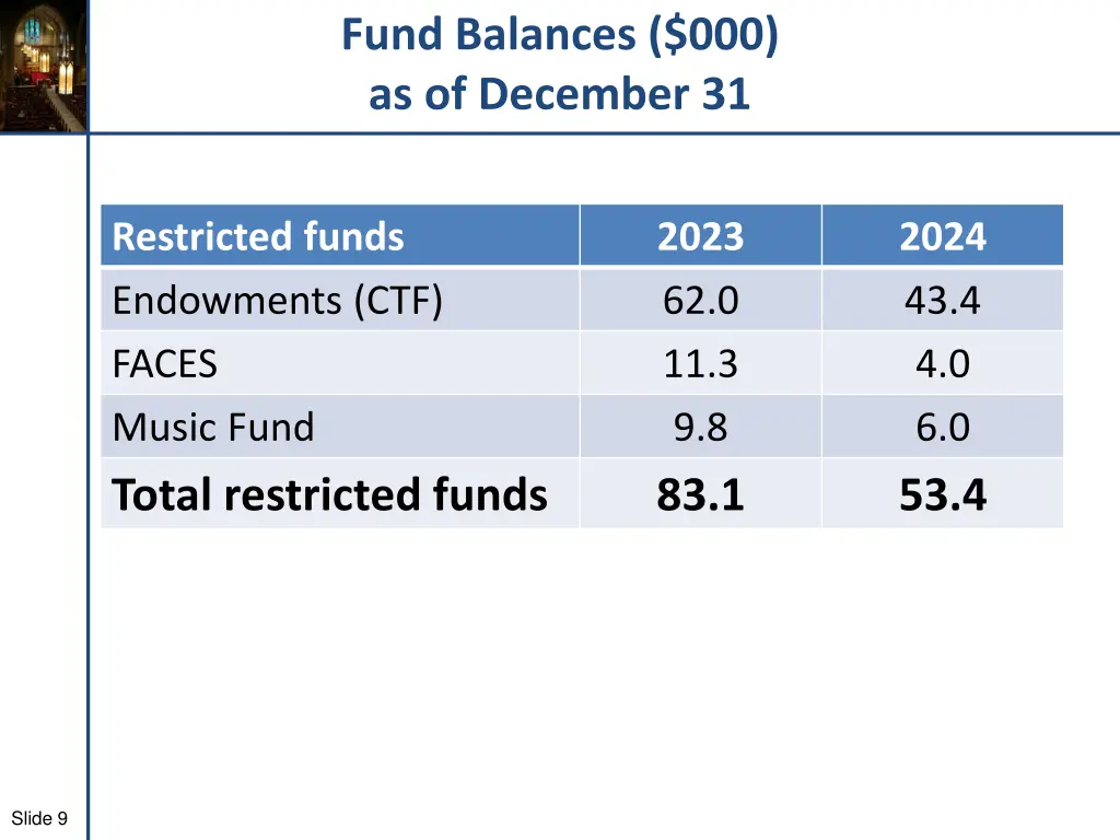 fund balances 000 as of december 31