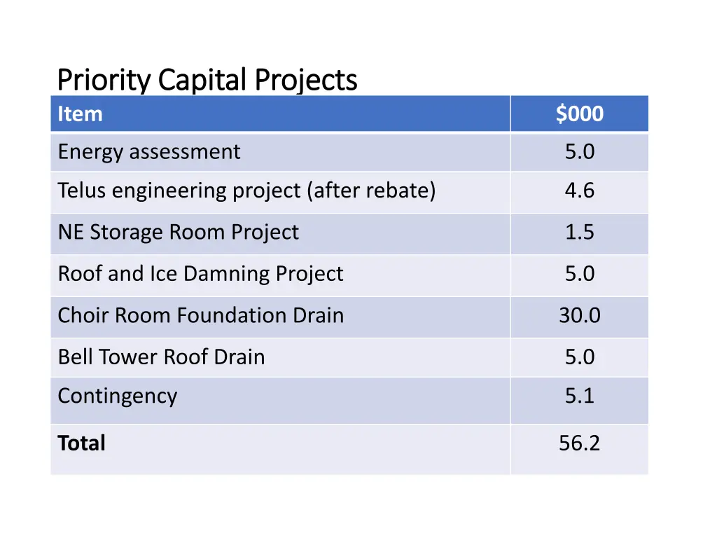 priority capital projects priority capital