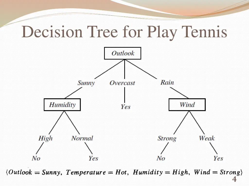 decision tree for play tennis