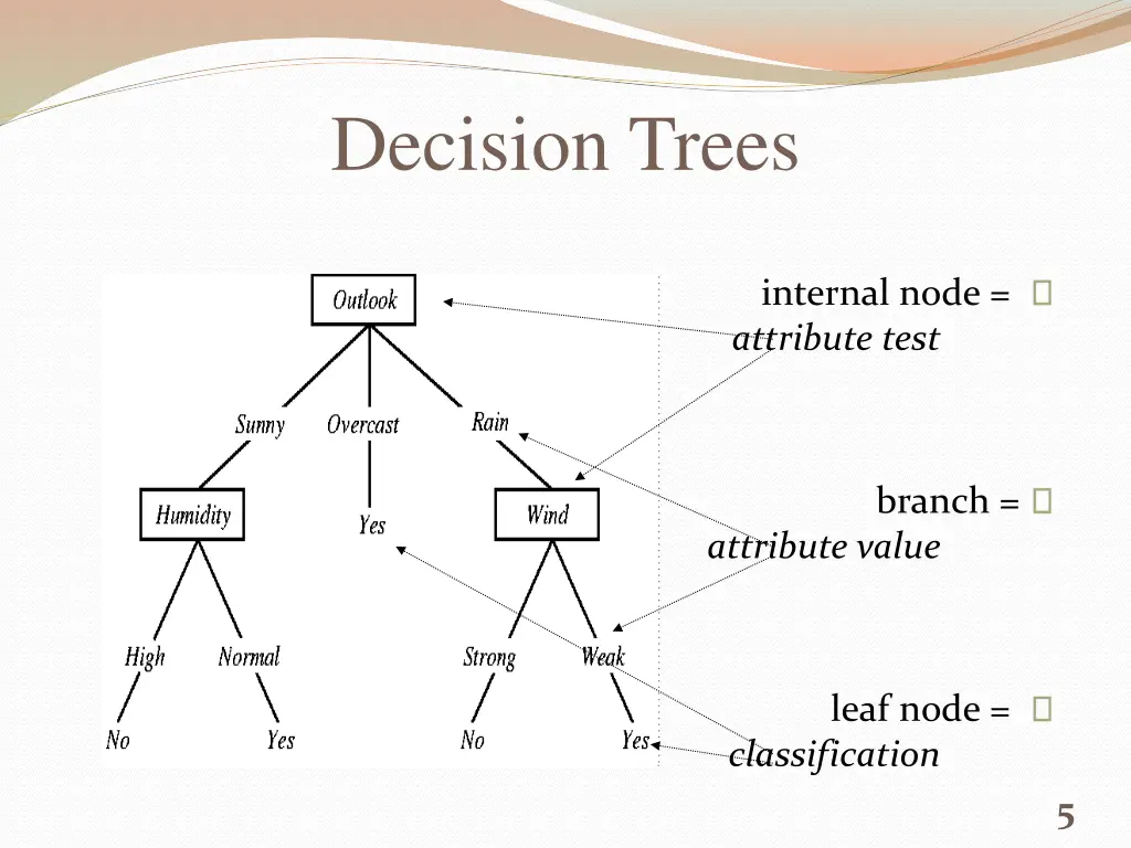 decision trees