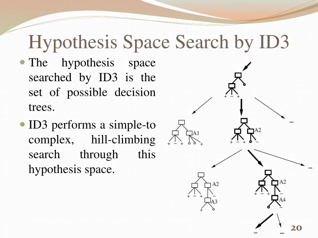 hypothesis space search by id3 the hypothesis