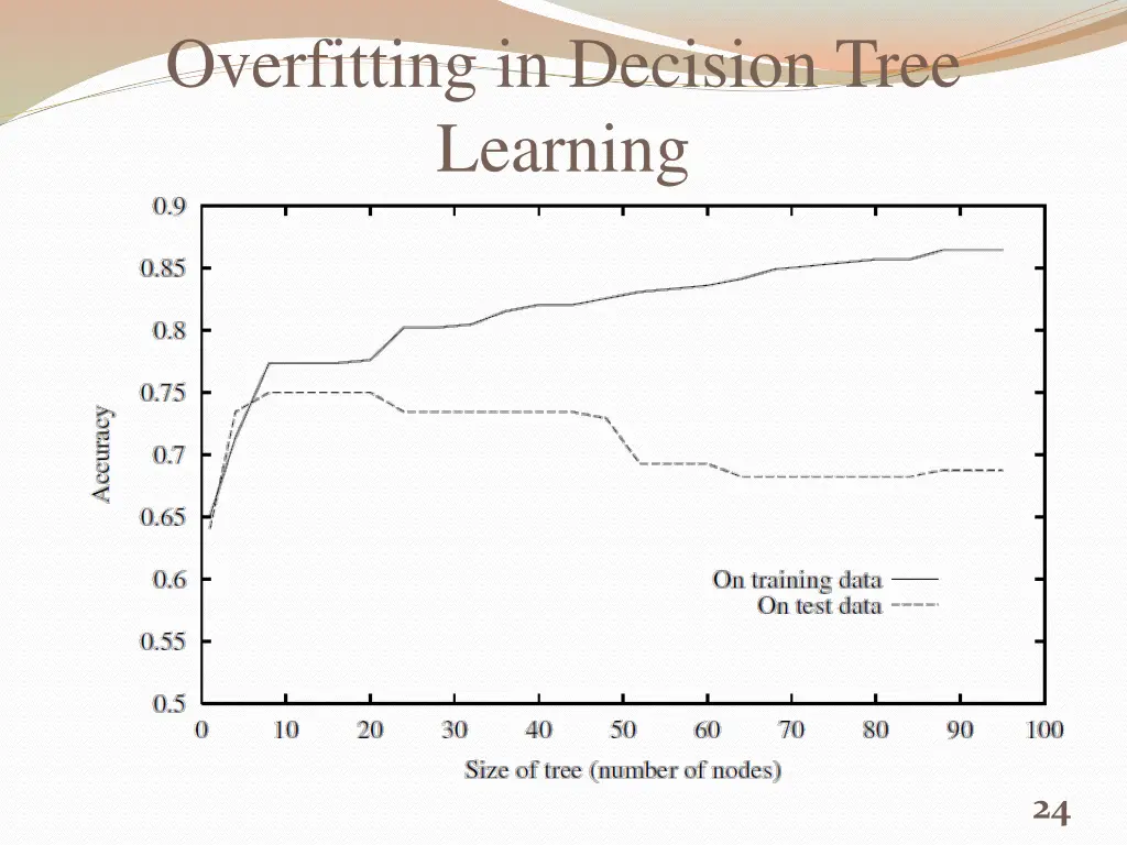 overfitting in decision tree learning