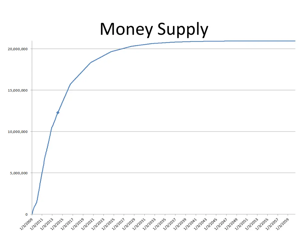 money supply