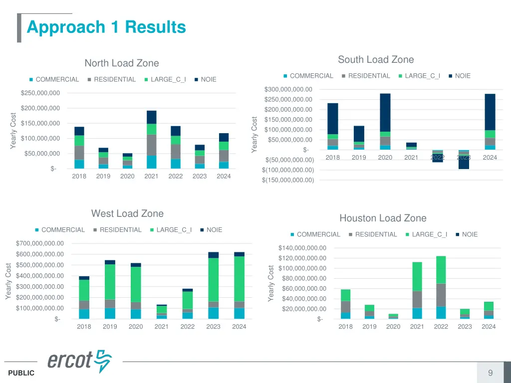approach 1 results