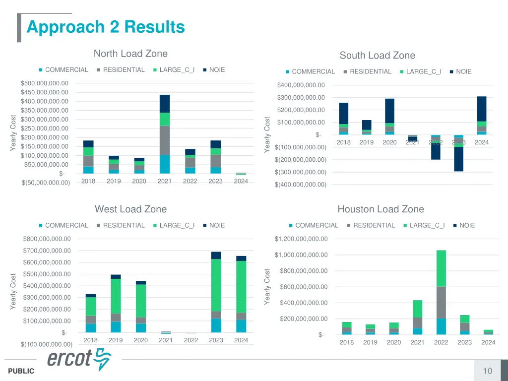 approach 2 results