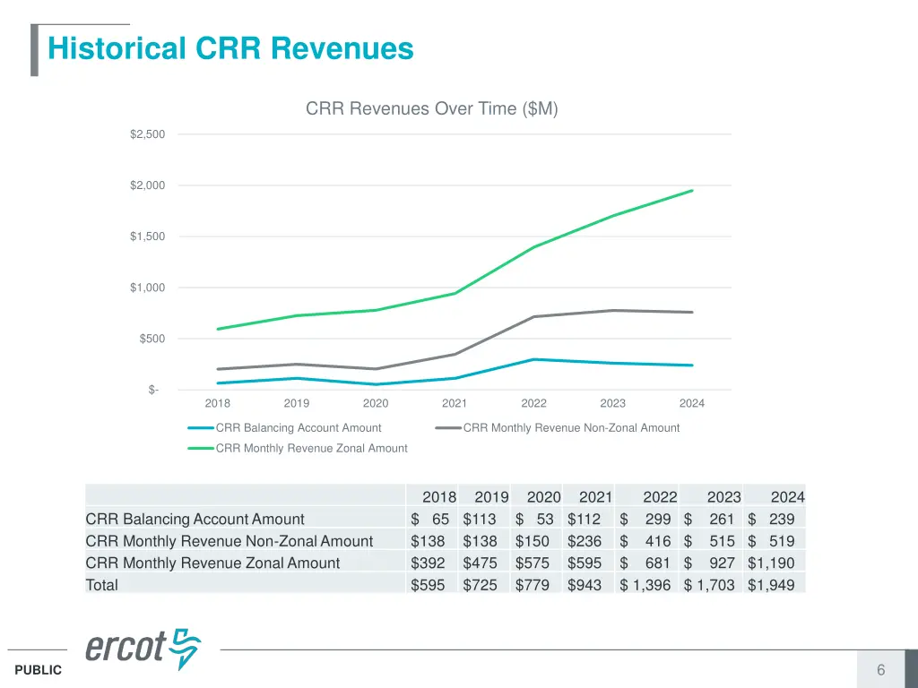 historical crr revenues