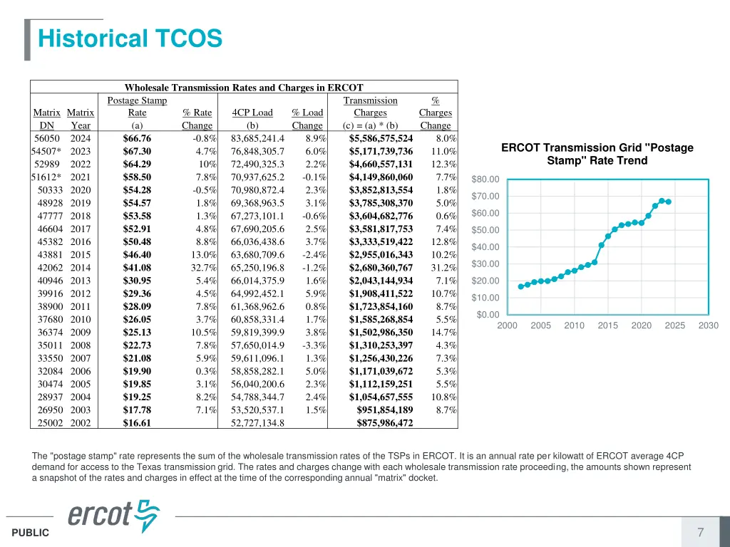 historical tcos