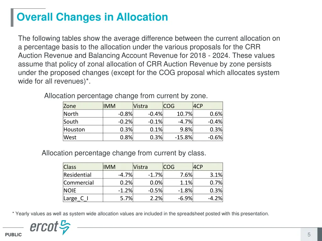 overall changes in allocation