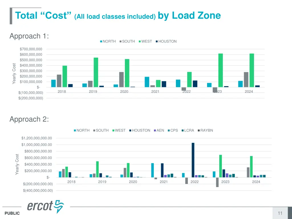 total cost all load classes included by load zone