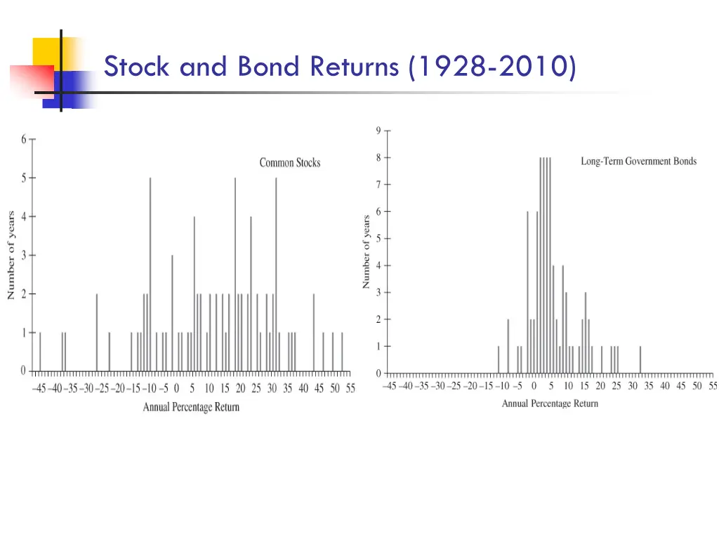 stock and bond returns 1928 2010