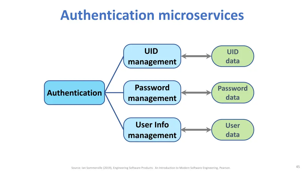 authentication microservices