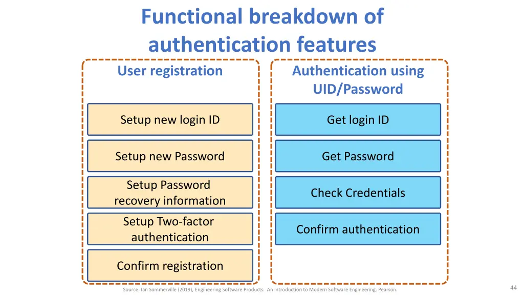 functional breakdown of authentication features