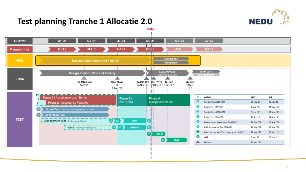 test planning tranche 1 allocatie 2 0