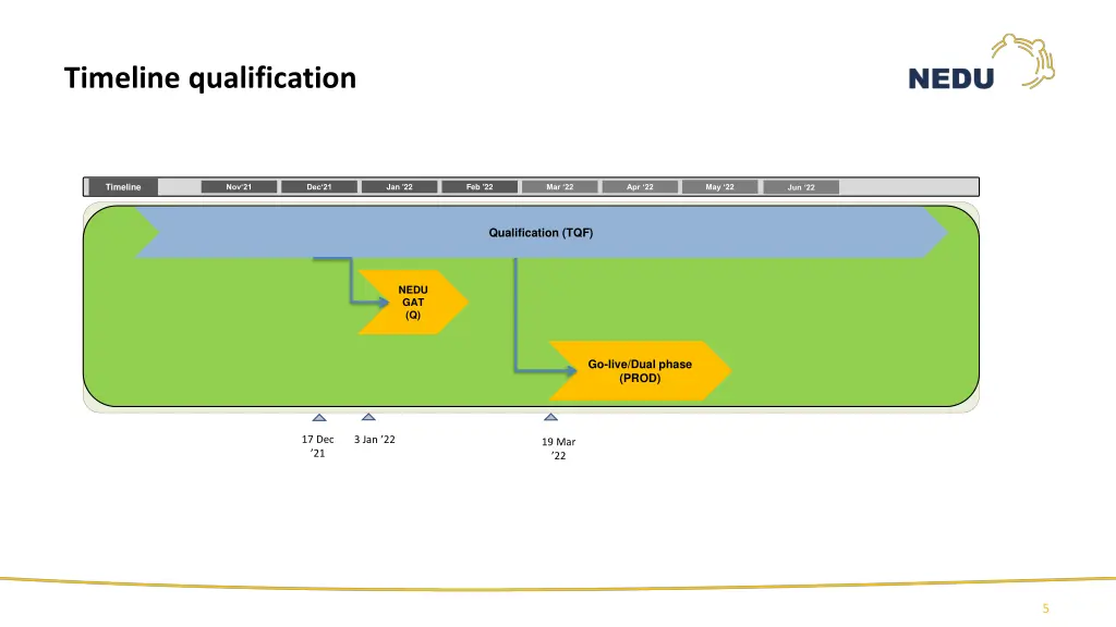 timeline qualification