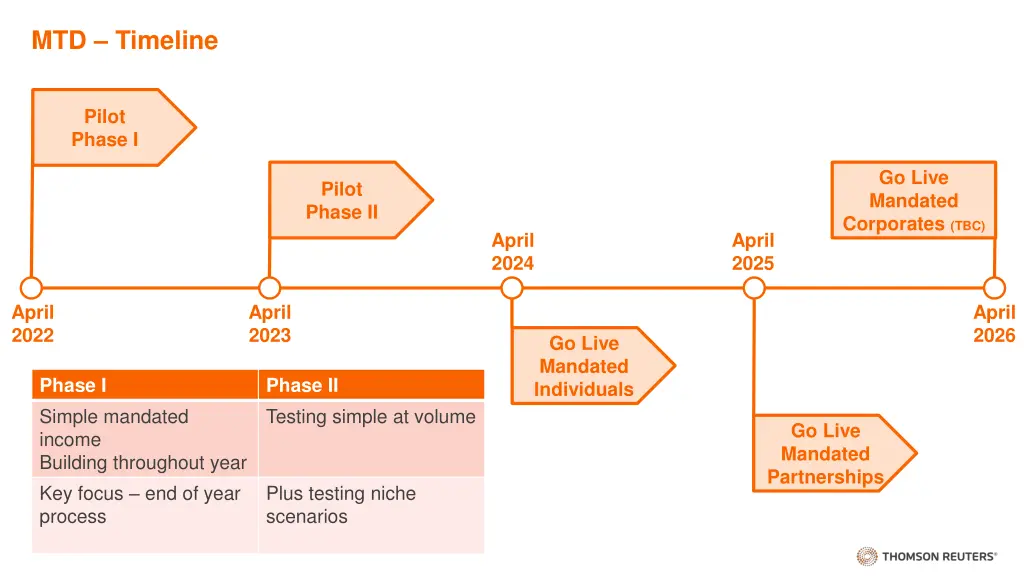 mtd timeline