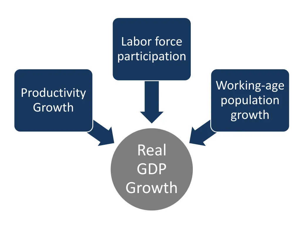labor force participation