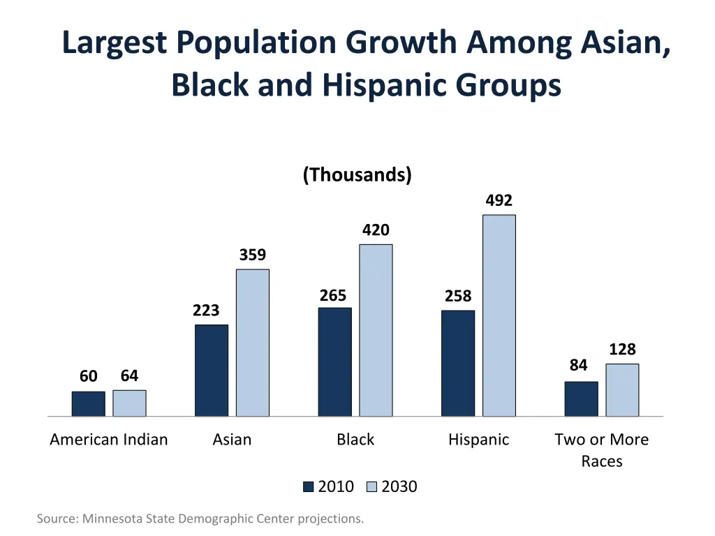 largest population growth among asian black