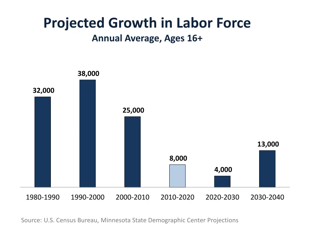 projected growth in labor force annual average