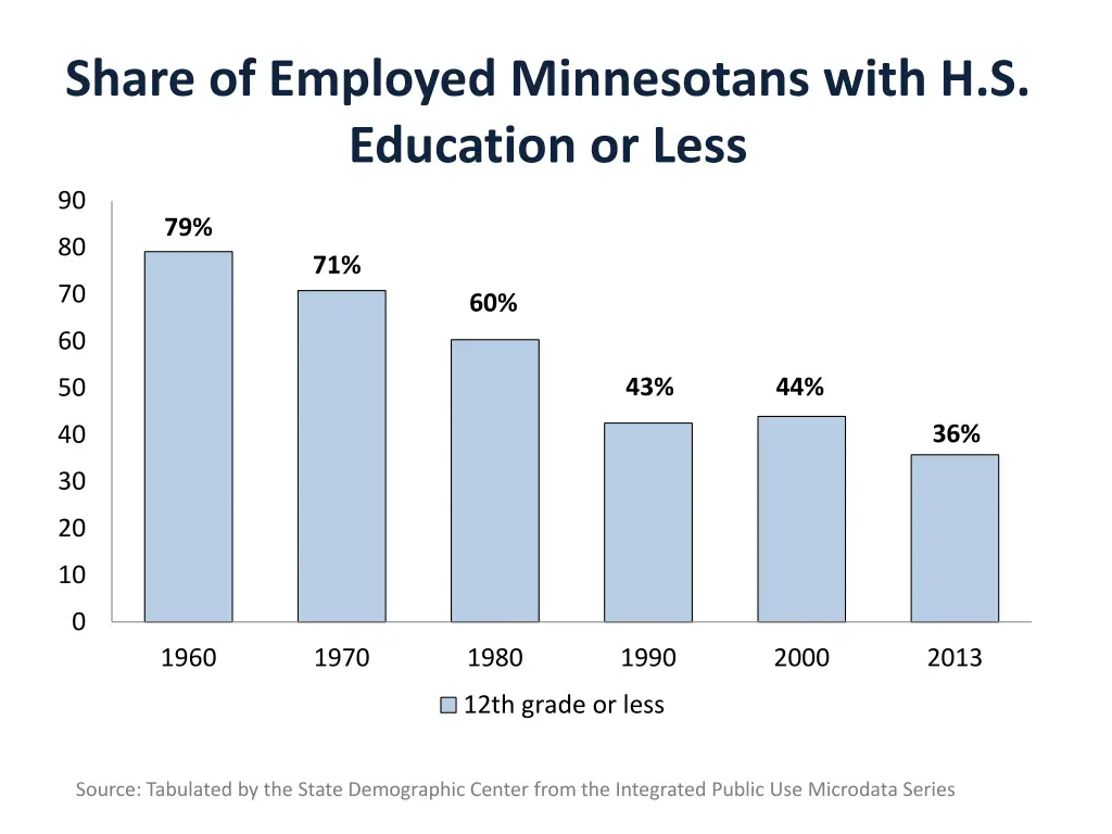 share of employed minnesotans with h s education
