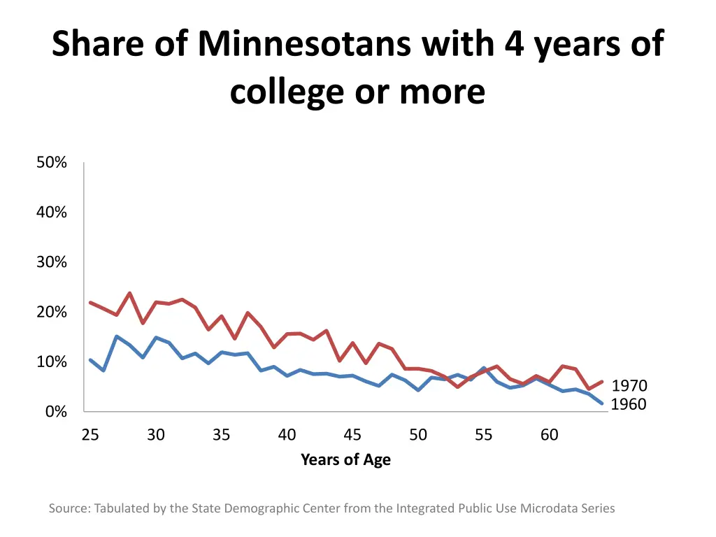 share of minnesotans with 4 years of college 1
