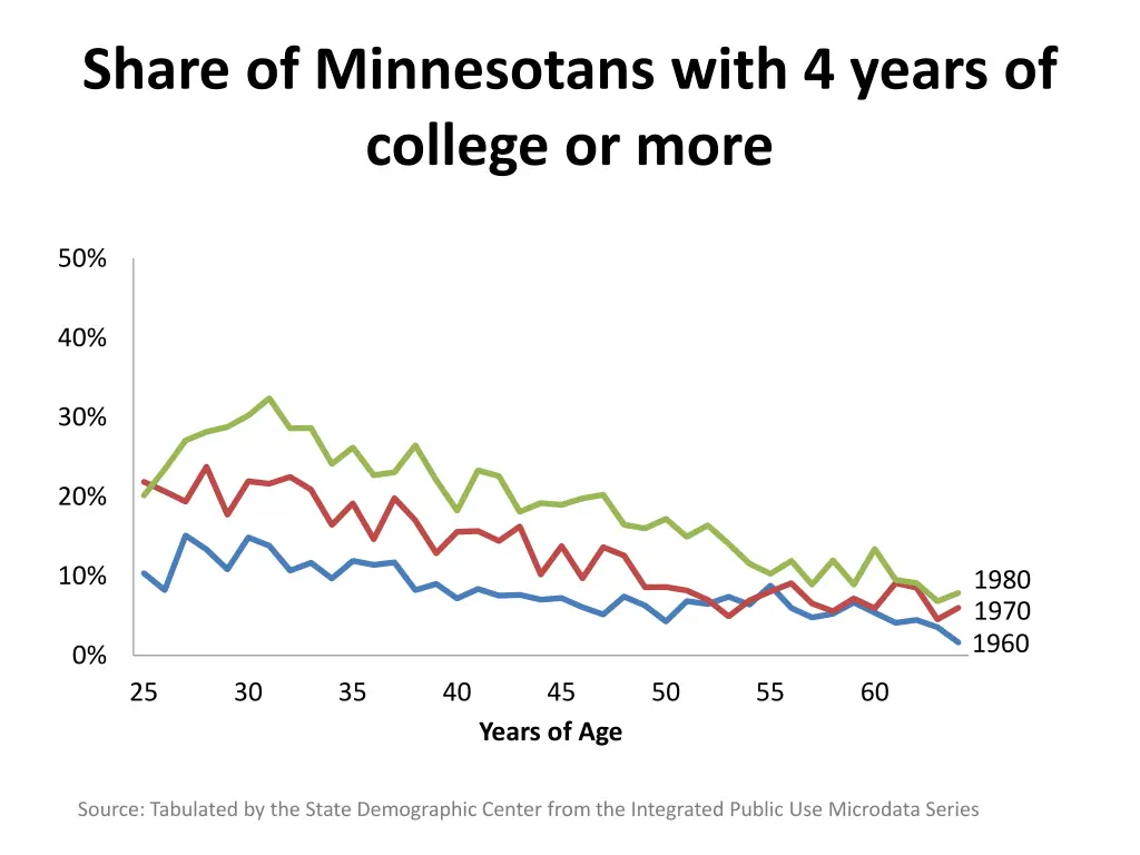 share of minnesotans with 4 years of college 2