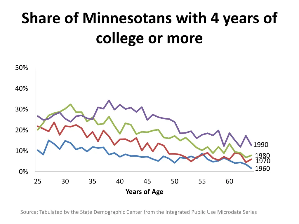 share of minnesotans with 4 years of college 4