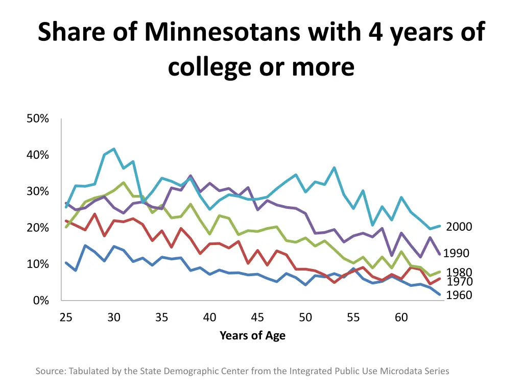 share of minnesotans with 4 years of college 5