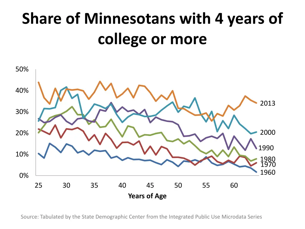 share of minnesotans with 4 years of college 6