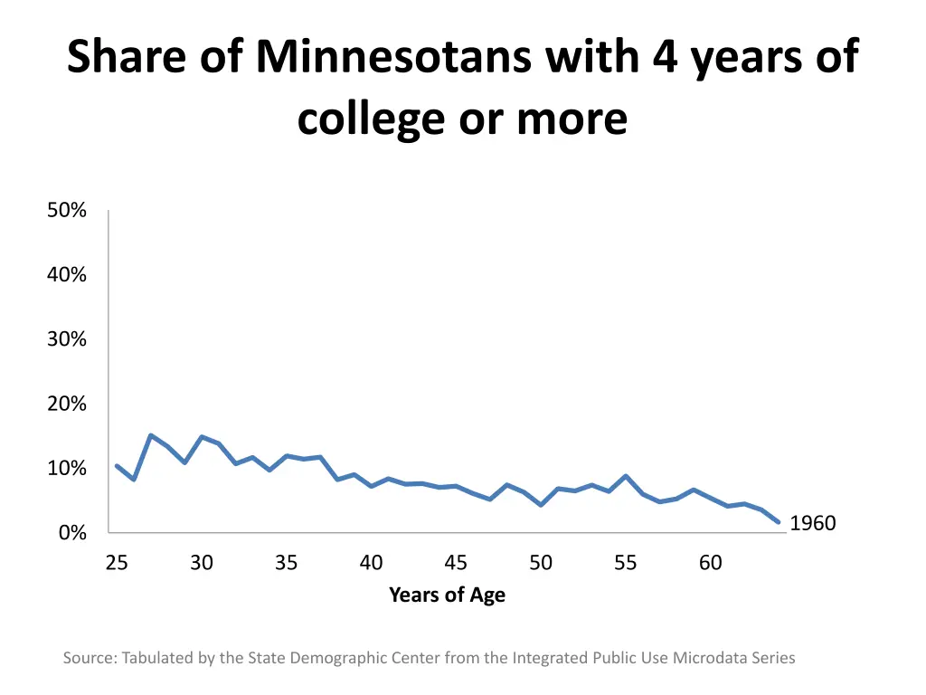 share of minnesotans with 4 years of college